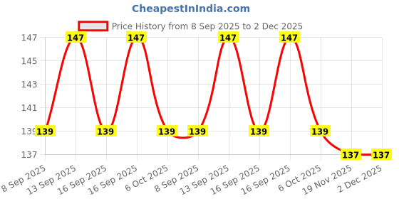 flipkart.com boom box bb1313 Wall Hanger boom box Price History Graph from 8 Sep 2025 to 1 Dec 2025