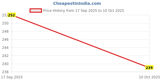 flipkart.com boom box Casio Bag for SA-77/78/150 Keyboard Bag boom box Price History Graph from 17 Sep 2025 to 10 Oct 2025