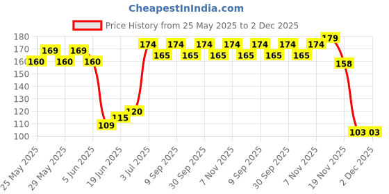flipkart.com boom box Clutch Guitar Capo boom box Price History Graph from 25 May 2025 to 1 Dec 2025