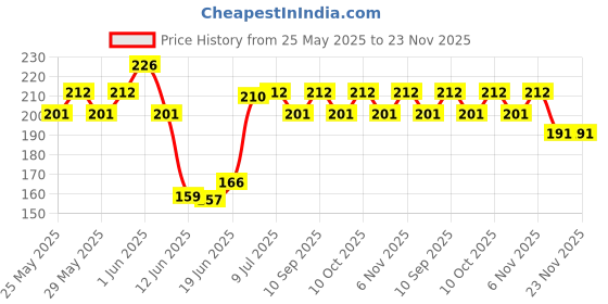 flipkart.com boom box Clutch Guitar Capo boom box Price History Graph from 25 May 2025 to 23 Nov 2025