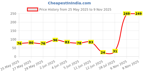 flipkart.com boom box Clutch Guitar Capo boom box Price History Graph from 25 May 2025 to 8 Nov 2025