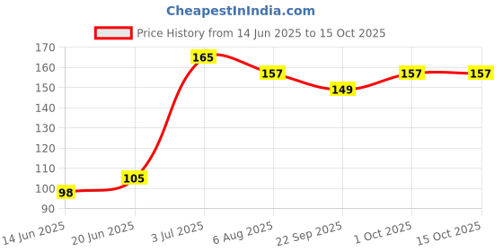 flipkart.com boom box Clutch Guitar Capo boom box Price History Graph from 14 Jun 2025 to 15 Oct 2025