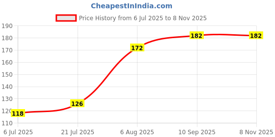 flipkart.com boom box Clutch Guitar Capo boom box Price History Graph from 6 Jul 2025 to 7 Nov 2025