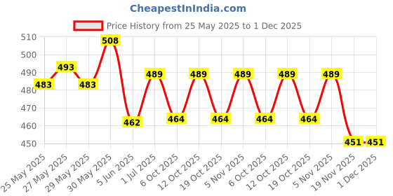 flipkart.com boom box Guitar Floor Stand 01 Self Closing Stand boom box Price History Graph from 25 May 2025 to 1 Dec 2025