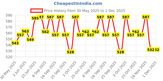 flipkart.com boom box Guitar Tuning Pegs boom box Price History Graph from 30 May 2025 to 1 Dec 2025
