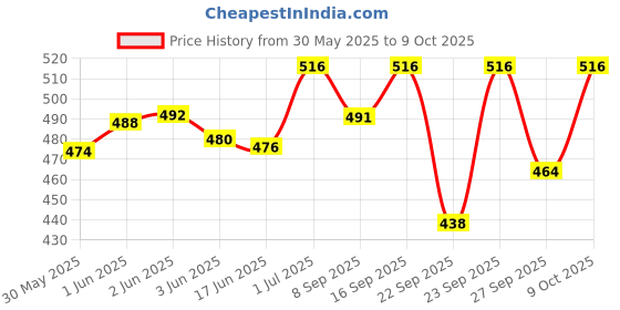 flipkart.com boom box Guitar Tuning Pegs boom box Price History Graph from 30 May 2025 to 9 Oct 2025