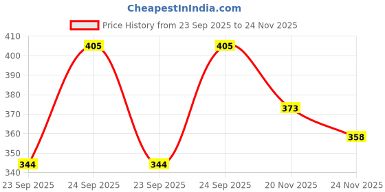 flipkart.com boom box Guitar Tuning Pegs boom box Price History Graph from 23 Sep 2025 to 23 Nov 2025