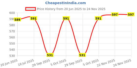 flipkart.com boom box Manual Guitar String Winder boom box Price History Graph from 20 Jun 2025 to 23 Nov 2025