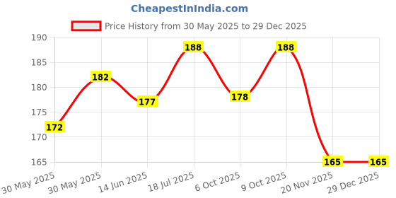 flipkart.com boom box Nylon Strap boom box Price History Graph from 30 May 2025 to 29 Dec 2025