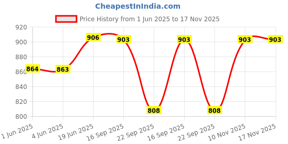 flipkart.com boom box Soundhole Guitar Bridge Pickup boom box Price History Graph from 1 Jun 2025 to 17 Nov 2025