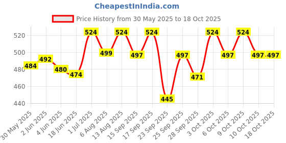 flipkart.com boom box Violin Shoulder Rest boom box Price History Graph from 30 May 2025 to 18 Oct 2025
