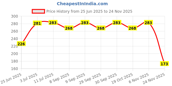 flipkart.com boom box Violin Strings boom box Price History Graph from 25 Jun 2025 to 24 Nov 2025