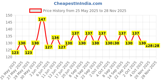 flipkart.com boom box Wall Hanger boom box Price History Graph from 25 May 2025 to 28 Nov 2025