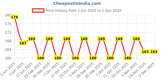 flipkart.com boom box Wooden Flute boom box Price History Graph from 1 Jun 2025 to 2 Dec 2025