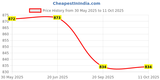 flipkart.com zokato Boom Fun with Science | Science Lab Kit | 101 Experiments Inside | 24 Lab Tool zokato Price History Graph from 30 May 2025 to 11 Oct 2025