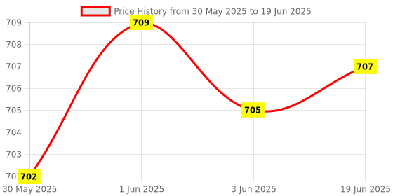 flipkart.com jayaansh traders Boom Game Fun With 100 Science Experiment And Fun Activities jayaansh traders Price History Graph from 30 May 2025 to 19 Jun 2025