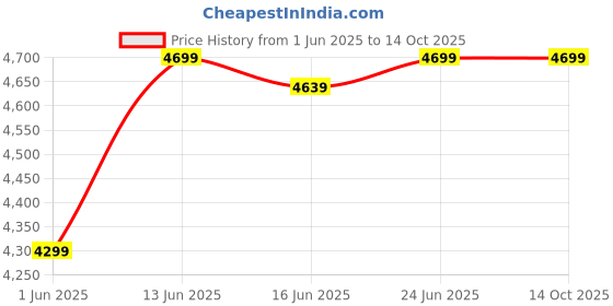 flipkart.com classela BOOM high back with adjustable headrest and 2 years warranty Synthetic Fiber Office Adjustable Arm Chair classela Price History Graph from 1 Jun 2025 to 14 Oct 2025