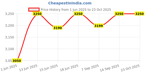 flipkart.com suprema Boom office chair with metal stand and 2 years warranty Fabric Office Adjustable Arm Chair suprema Price History Graph from 1 Jun 2025 to 23 Oct 2025