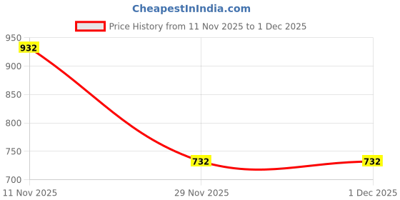 flipkart.com Boom Oneplus 6T Glass Back Panel Price History Graph from 11 Nov 2025 to 30 Nov 2025