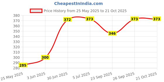 flipkart.com Boom PRO-HR8006 Crimper Crimping Machine for Voluminous Electric Hair Styler Price History Graph from 25 May 2025 to 20 Oct 2025