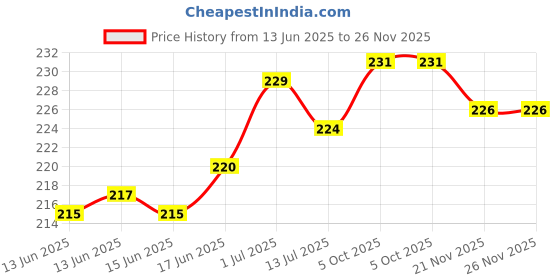 flipkart.com Boom Redmi Note 7 Pro Glass Back Panel Price History Graph from 13 Jun 2025 to 25 Nov 2025