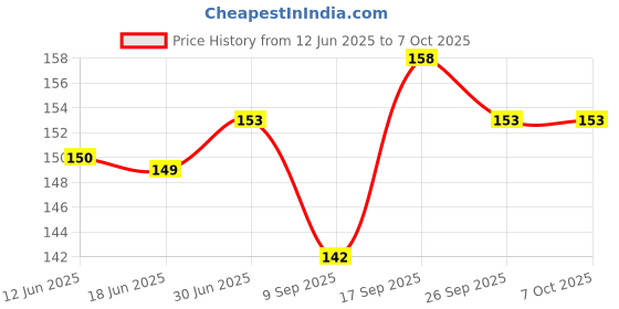 flipkart.com Boom SIM Card Tray Ejector Pin Tool Sim Adapter Price History Graph from 12 Jun 2025 to 7 Oct 2025