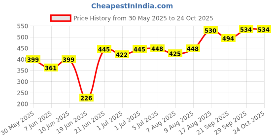 flipkart.com zwinko Boom Smart Ball Sliding Ball Game for Indoors & Outdoors Play for Kids zwinko Price History Graph from 30 May 2025 to 24 Oct 2025