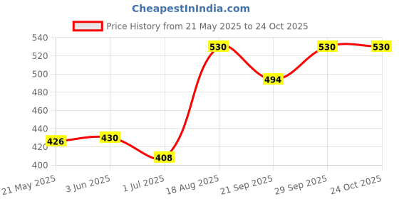 flipkart.com zokato Boom Smart Ball Sliding Ball Game for Indoors & Outdoors Play for Kids zokato Price History Graph from 21 May 2025 to 24 Oct 2025