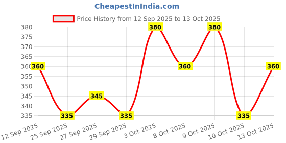 flipkart.com boom Striped Men Track Suit boom Price History Graph from 12 Sep 2025 to 13 Oct 2025