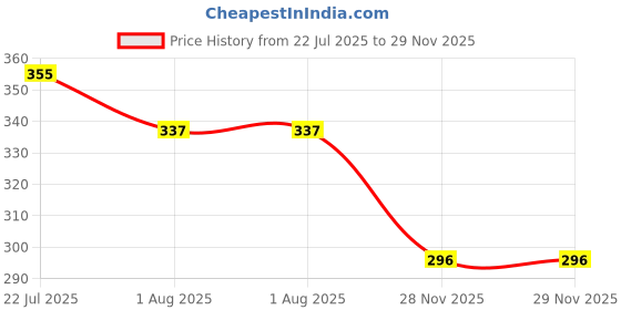 flipkart.com boomani A Quality kangni Seed Bird Food Foxtail Millet Seeds for Birds 1 KG Pack 1 kg Dry Adult Bird Food boomani Price History Graph from 22 Jul 2025 to 29 Nov 2025