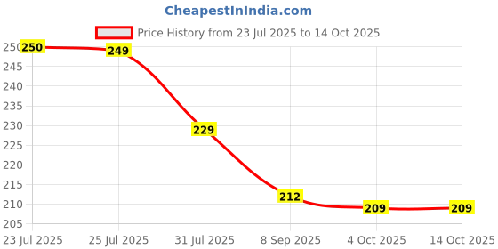 flipkart.com boomani Artificial Grass Chatai Mat boomani Price History Graph from 23 Jul 2025 to 13 Oct 2025