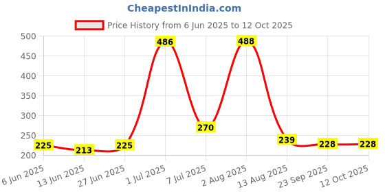 flipkart.com boomani Bamboo, Artificial Grass, Jute, Nylon Baby Sleeping Mat boomani Price History Graph from 6 Jun 2025 to 11 Oct 2025
