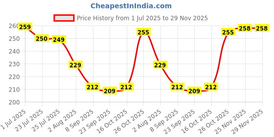 flipkart.com boomani Bamboo Chatai Mat boomani Price History Graph from 1 Jul 2025 to 29 Nov 2025