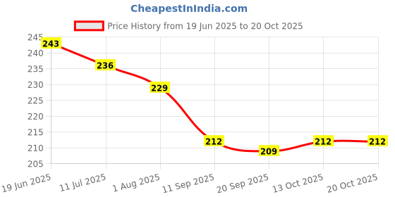 flipkart.com boomani Bamboo, Jute Chatai Mat boomani Price History Graph from 19 Jun 2025 to 17 Oct 2025