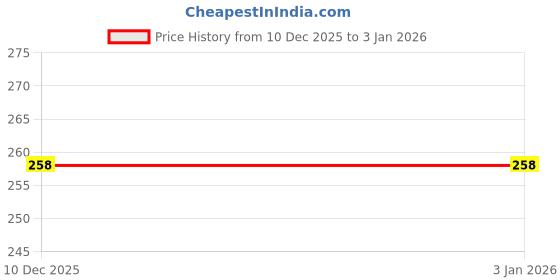 flipkart.com boombeauty Women Flip Flops boombeauty Price History Graph from 10 Dec 2025 to 3 Jan 2026