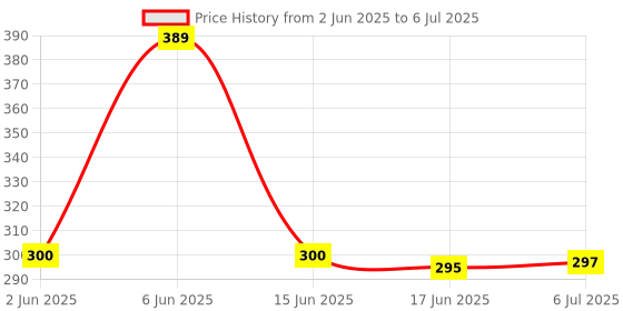 flipkart.com techfire BoomBuds TWS Earbuds with 100 HRS Playtime,(50ms Low Latency), Bluetooth Bluetooth Headset techfire Price History Graph from 2 Jun 2025 to 6 Jul 2025