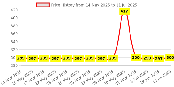 flipkart.com techfire BoomBuds TWS Earbuds with 100 HRS Playtime,(50ms Low Latency), Bluetooth v5.3 Bluetooth Headset techfire Price History Graph from 14 May 2025 to 11 Jul 2025