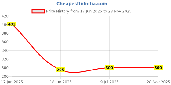 flipkart.com techfire BoomBuds TWS Earbuds with Bluetooth Headset techfire Price History Graph from 17 Jun 2025 to 27 Nov 2025