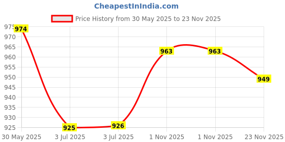 flipkart.com campus BOOMER (N) Walking Shoes For Men campus Price History Graph from 30 May 2025 to 23 Nov 2025