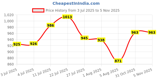 flipkart.com campus BOOMER (N) Walking Shoes For Men campus Price History Graph from 3 Jul 2025 to 2 Nov 2025