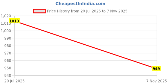 flipkart.com campus BOOMER (N) Walking Shoes For Men campus Price History Graph from 20 Jul 2025 to 7 Nov 2025