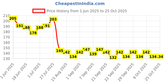 flipkart.com asian Boomerang-for Catching & Throwing Dog Training Disc for Kids Adults Left Handed, Right Handed Non-returning Boomerang asian Price History Graph from 1 Jun 2025 to 25 Oct 2025