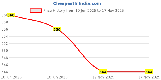flipkart.com ktrs Boomerang Glow in Dark | Flying Toy Left Handed Boomerang Right Handed Non-returning Boomerang ktrs Price History Graph from 10 Jun 2025 to 17 Nov 2025
