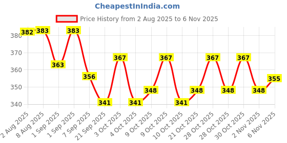flipkart.com skstore Boomerang Glow in Dark | Flying Toy Left Handed Boomerang Right Handed Non-returning Boomerang skstore Price History Graph from 2 Aug 2025 to 6 Nov 2025