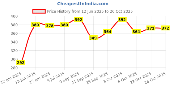flipkart.com zwinko Boomerang High flier Rotor Wheel Toy For Kids ( zwinko Price History Graph from 12 Jun 2025 to 25 Oct 2025