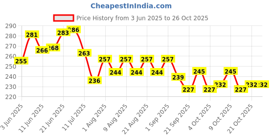 flipkart.com woodbridge Boomerang Sports Right Handed, Left Handed Returning Boomerang woodbridge Price History Graph from 3 Jun 2025 to 26 Oct 2025