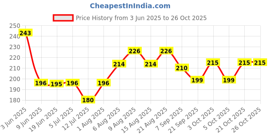 flipkart.com bigkarts corporation BoomerangTwo 1 Right Handed Returning Boomerang bigkarts corporation Price History Graph from 3 Jun 2025 to 26 Oct 2025
