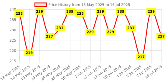 flipkart.com eveready Boomlite DL 85 Torch with Side Light Torch eveready Price History Graph from 13 May 2025 to 16 Jul 2025