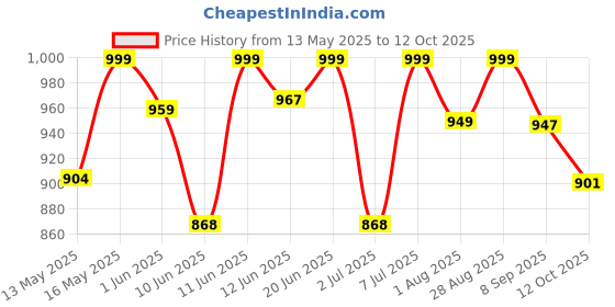 flipkart.com eveready Boomlite DL 85 Torch with Side Light Torch eveready Price History Graph from 13 May 2025 to 12 Oct 2025