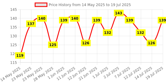 flipkart.com eveready Boomlite DL 85 Torch with Side Light Torch eveready Price History Graph from 14 May 2025 to 14 Jul 2025
